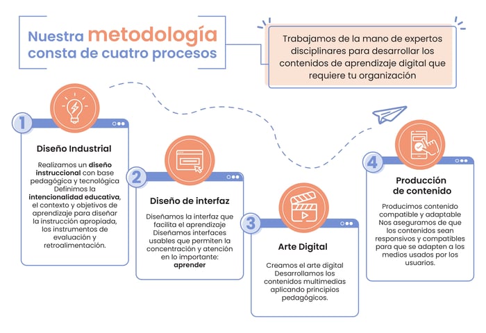 SICOM-infografía_ ¿Por qué contratar a SICOM para desarrollar el contenido y las experiencias de aprendizaje para la capacitación de tu personal?